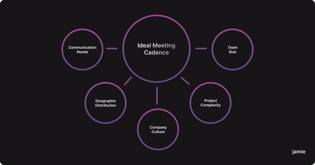 good meeting cadence factors to consider
