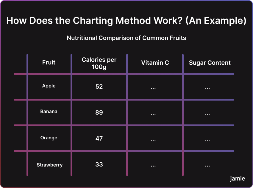 how does the charting method work?