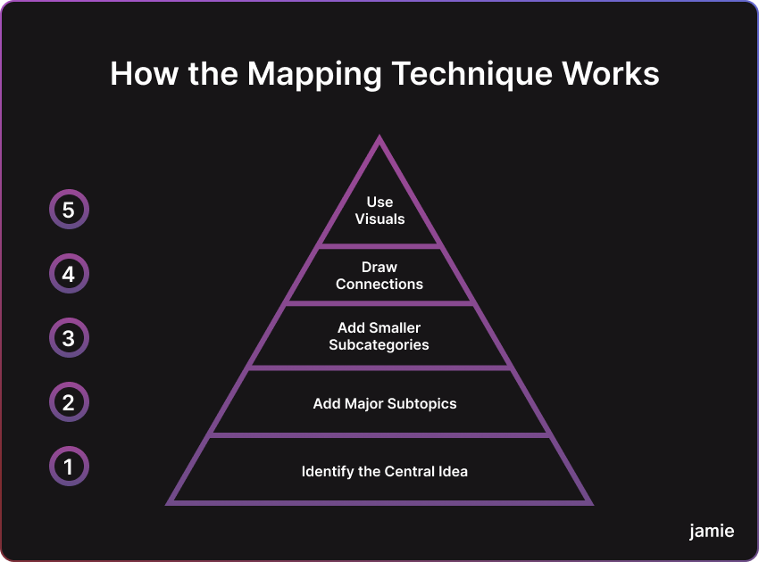 how the mapping technique works