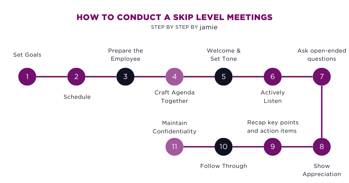how to conduct a skip level meetings step by step by jamie