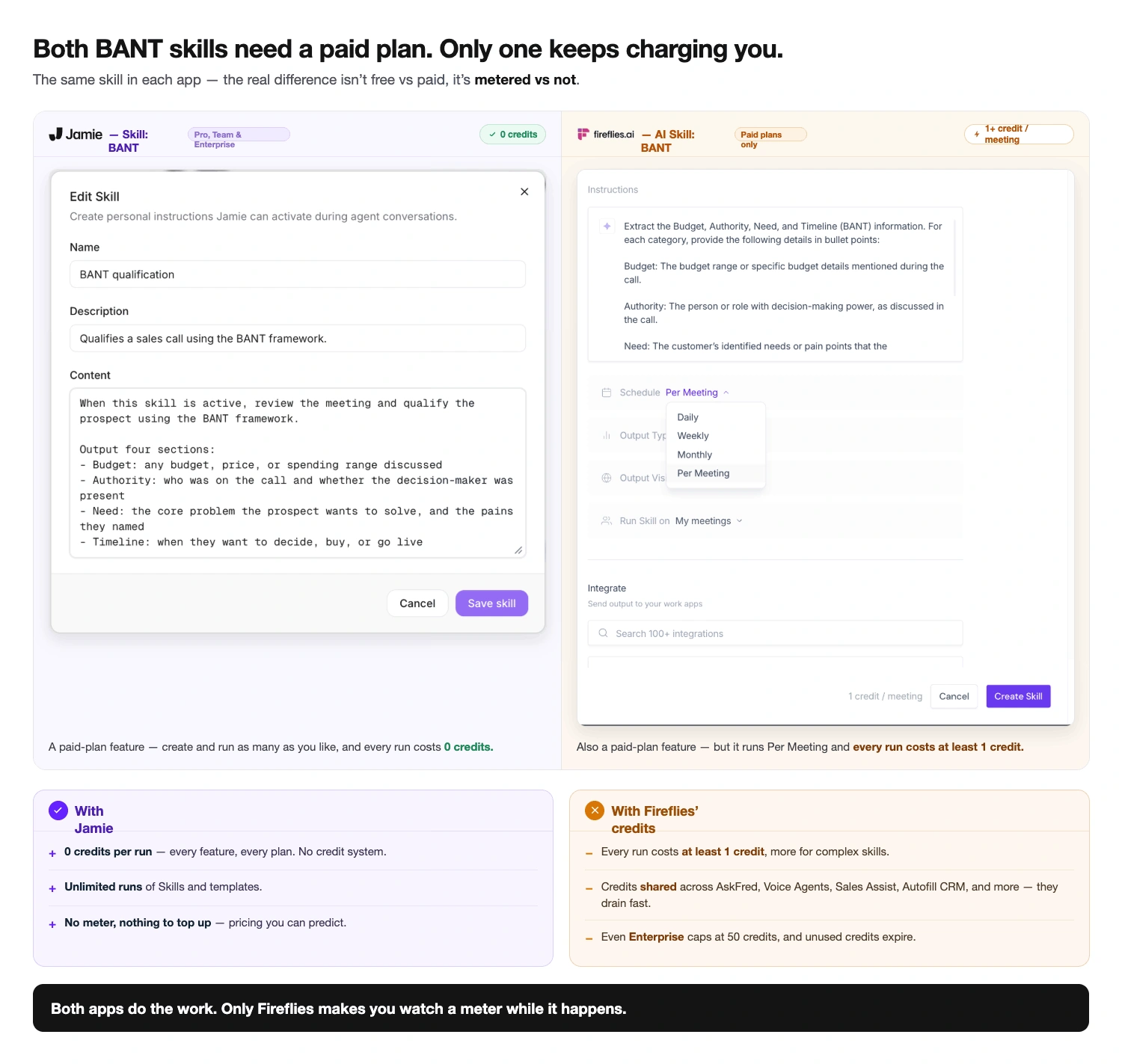 Comparison showing Jamie running the BANT qualification framework for 0 credits versus Fireflies charging AI credits to run the same BANT Skill.