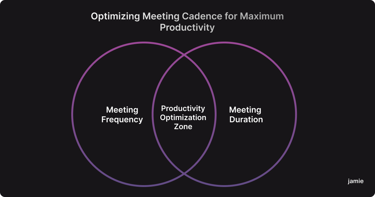 meeting length meeting frequency balance for productive meetings
