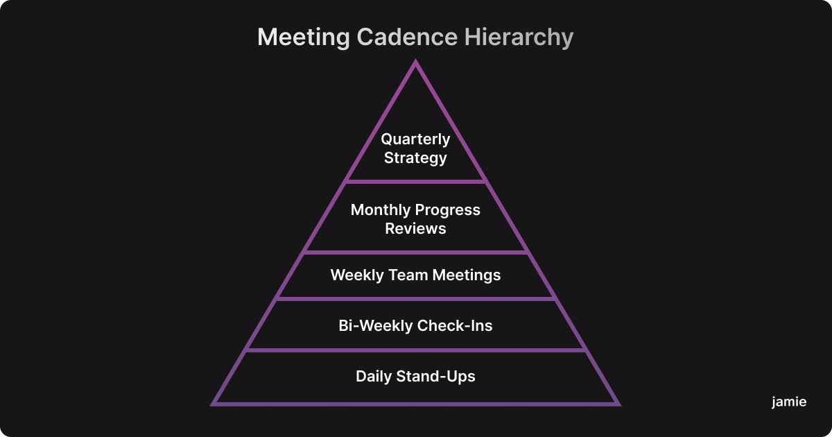 meeting rythm hierarchy