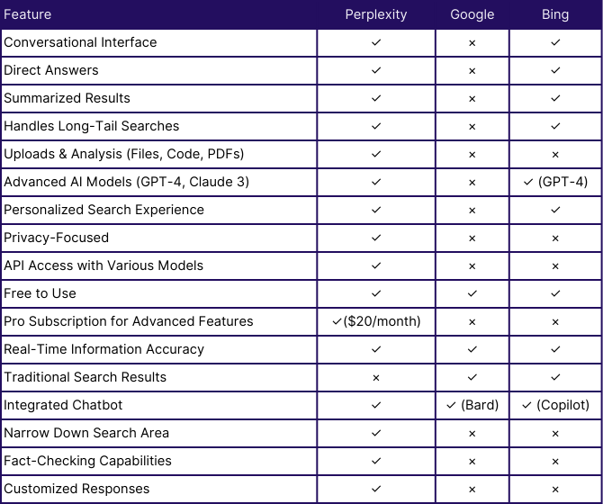 perplexity google bing comparison table | what is perplexity | Review by Jamie