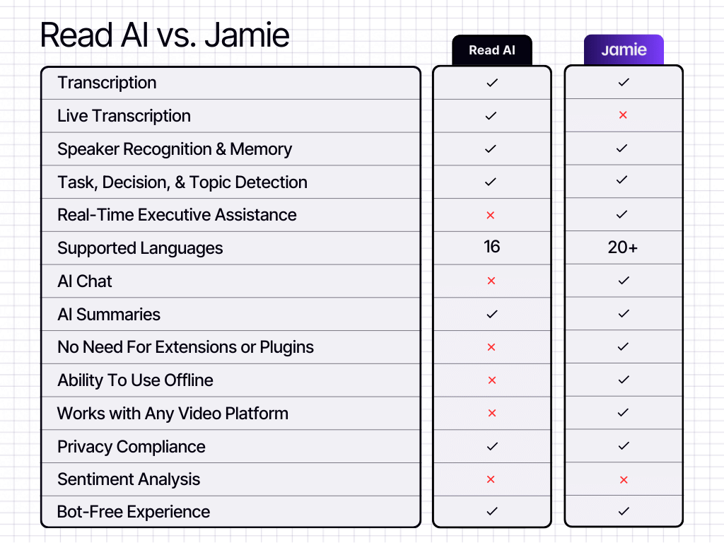 read ai vs Jamie comparison table