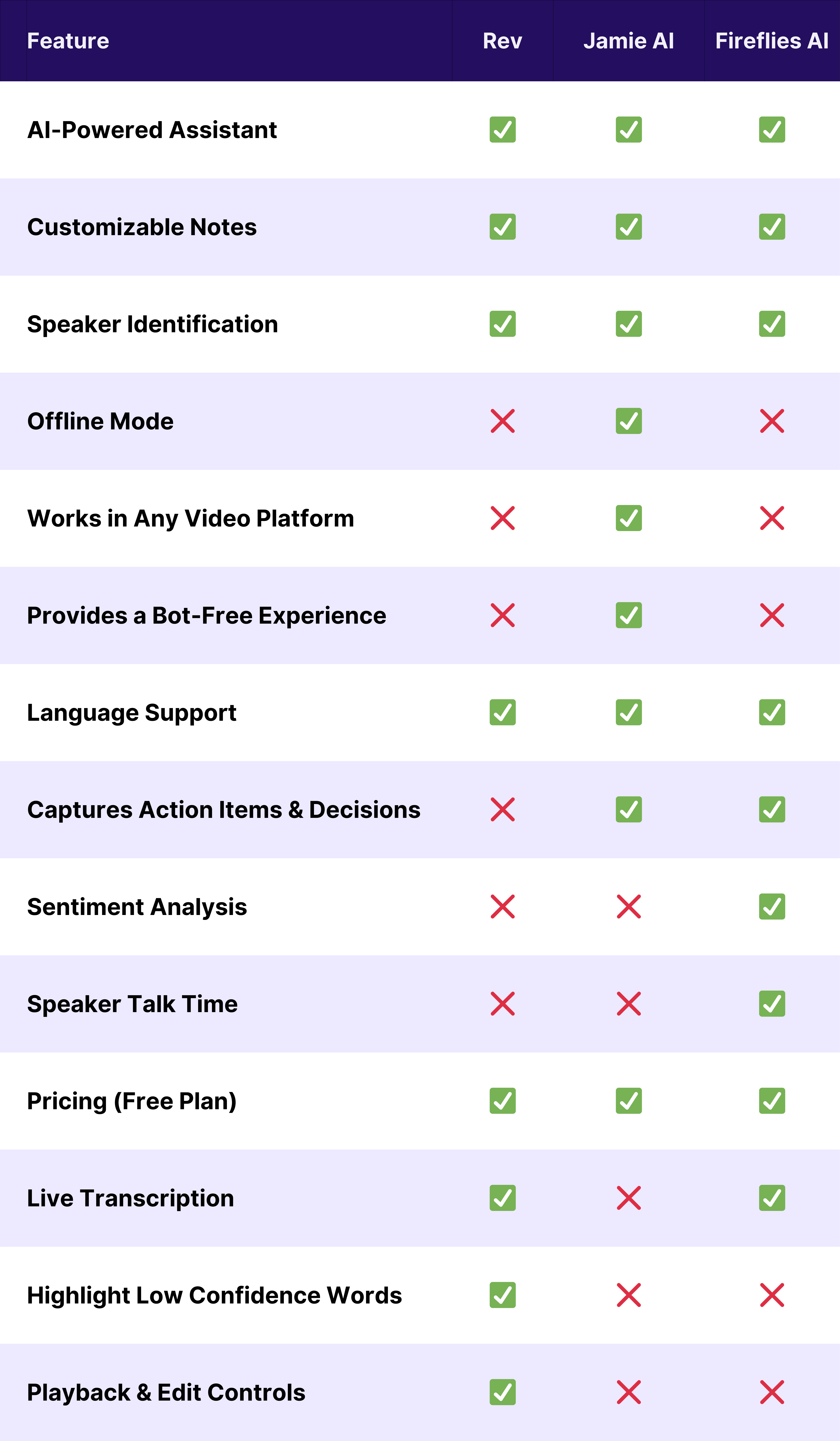 transcription software comparison table by jamie ai meeting tool
