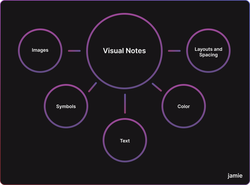 visual notes definition